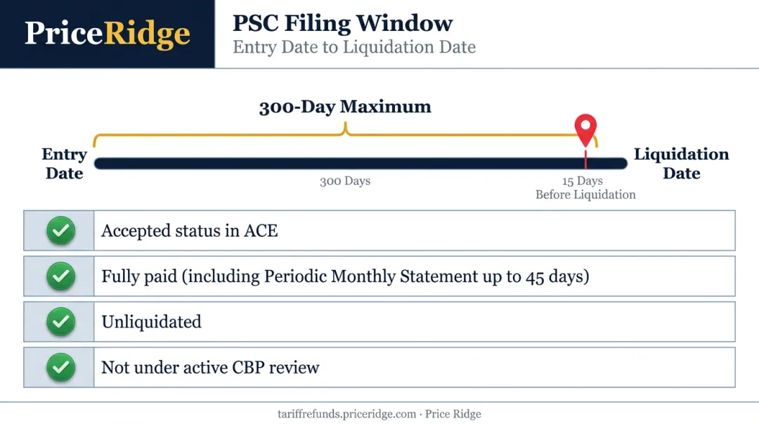 PSC eligibility checklist and 300-day filing deadline timeline
