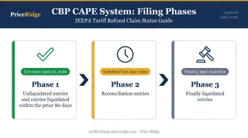 CBP CAPE refund system three-phase processing timeline and scope infographic