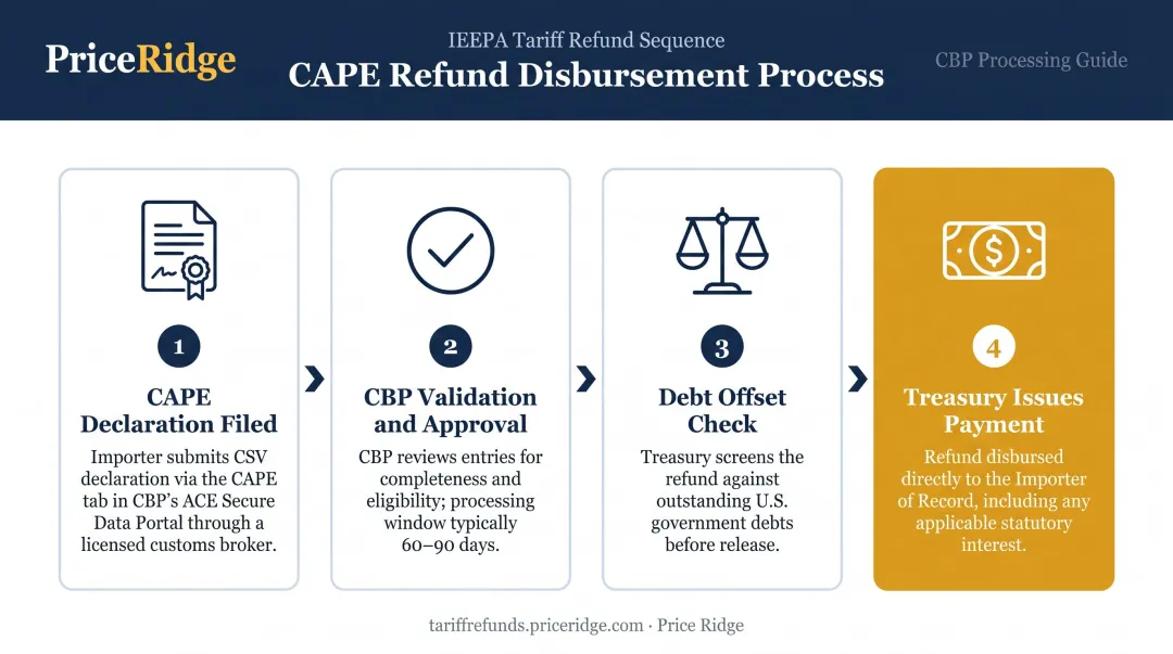 IEEPA tariff refund disbursement process flow from CAPE filing to Treasury payment