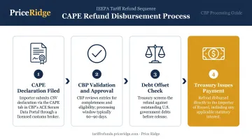 IEEPA tariff refund disbursement process flow from CAPE filing to Treasury payment