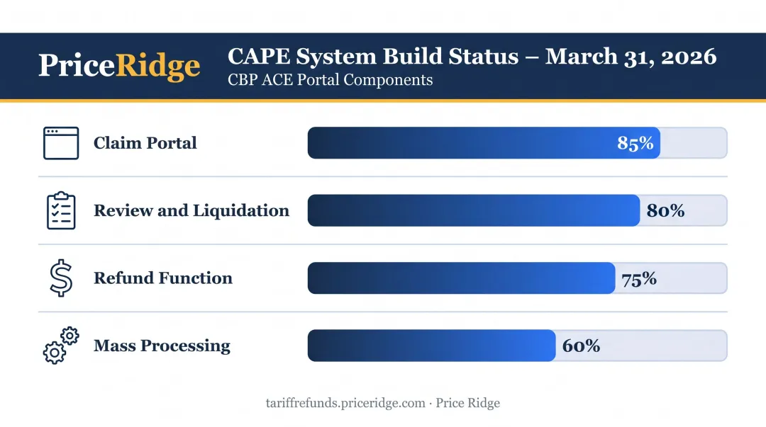 CBP CAPE system four-component build completion percentage status dashboard