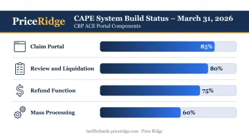 CBP CAPE system four-component build completion percentage status dashboard