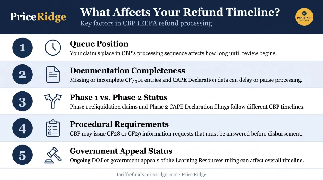 Five key factors affecting IEEPA tariff refund timeline and CBP processing speed