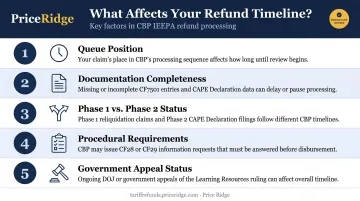 Five key factors affecting IEEPA tariff refund timeline and CBP processing speed