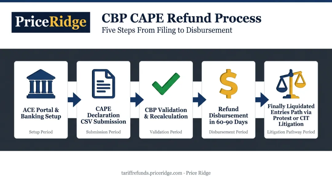 5-step CBP CAPE declaration and refund disbursement process flow