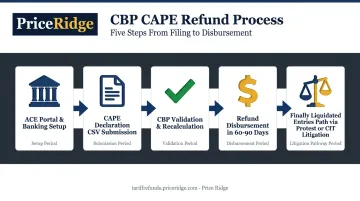 5-step CBP CAPE declaration and refund disbursement process flow