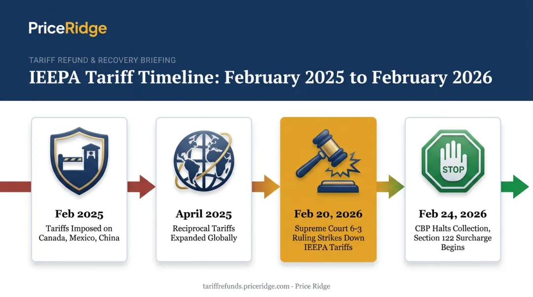 Timeline of IEEPA tariff imposition and Supreme Court reversal 2025-2026
