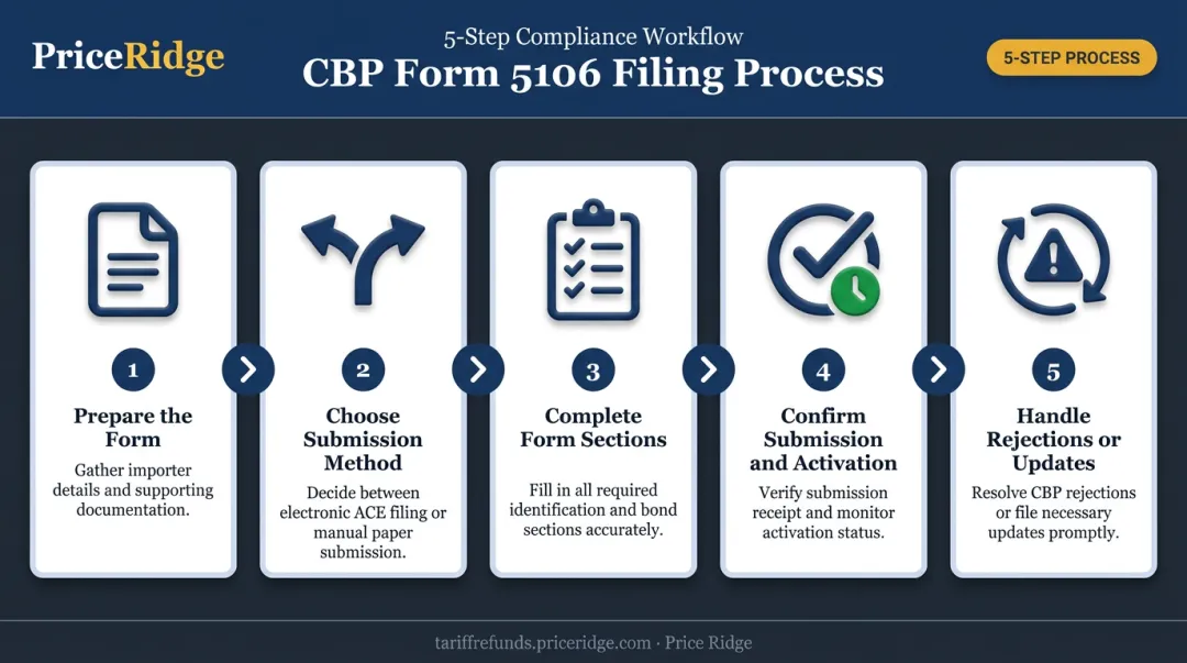 5-step CBP Form 5106 filing process from preparation to activation