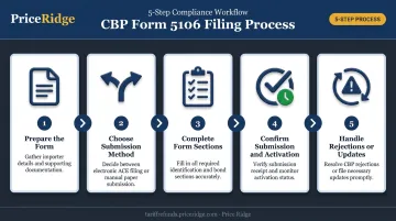 5-step CBP Form 5106 filing process from preparation to activation