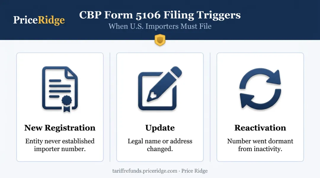 Three CBP Form 5106 filing scenarios new update reactivation triggers