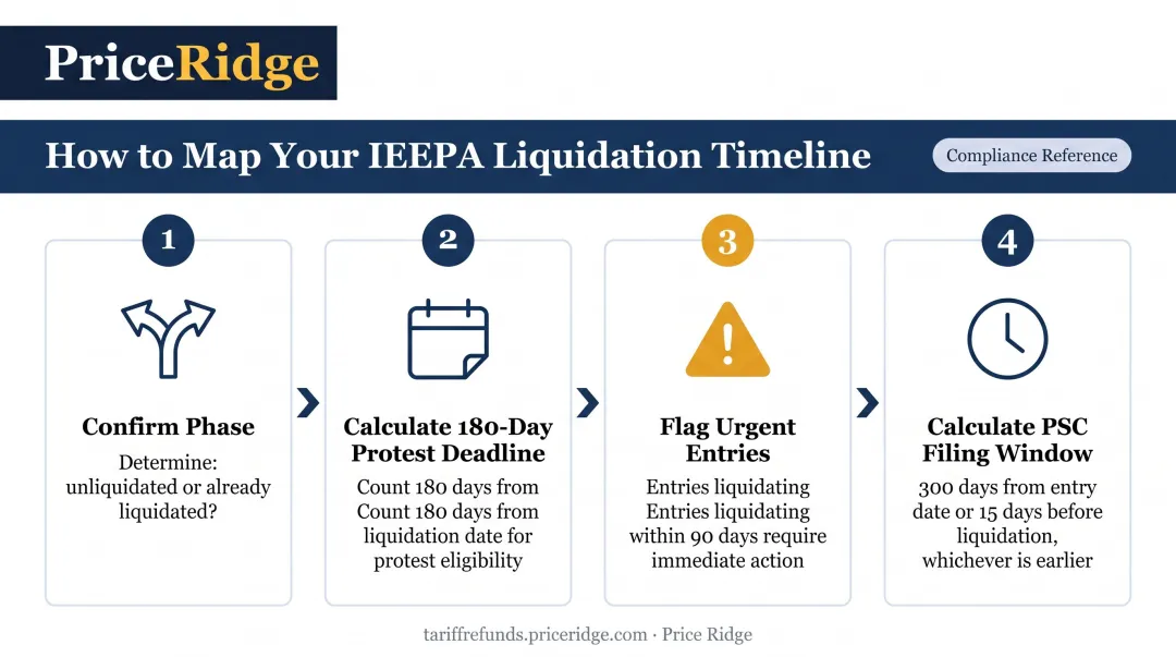4-step IEEPA entry liquidation timeline mapping process for importers