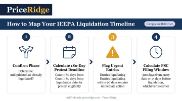 4-step IEEPA entry liquidation timeline mapping process for importers