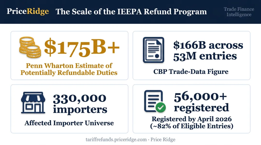 IEEPA tariff refund program scale showing billions owed and eligible importers