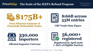 IEEPA tariff refund program scale showing billions owed and eligible importers