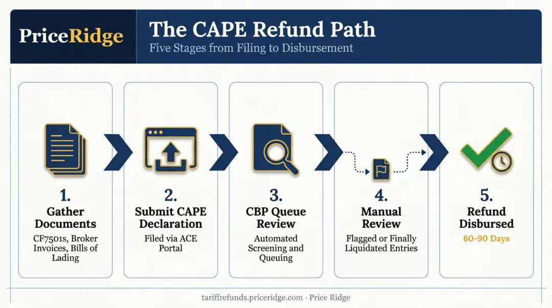 CBP CAPE declaration filing process from document gathering to refund payout