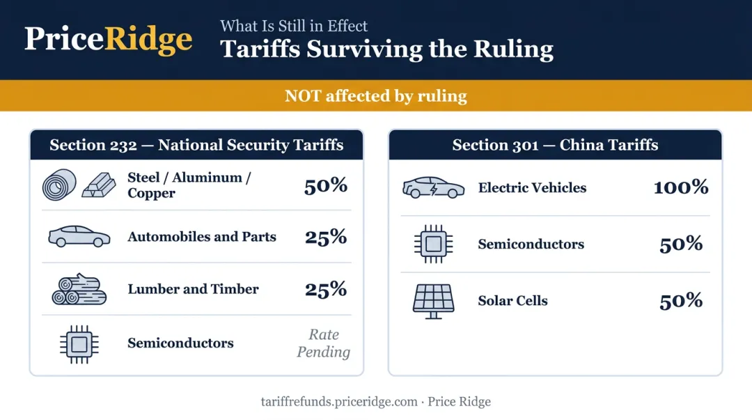 Tariffs still in effect after IEEPA ruling Section 232 and Section 301 comparison