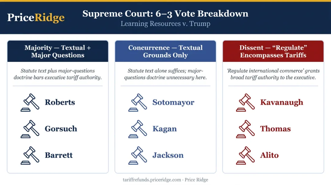 Supreme Court 6-3 vote breakdown in Learning Resources v Trump tariff ruling