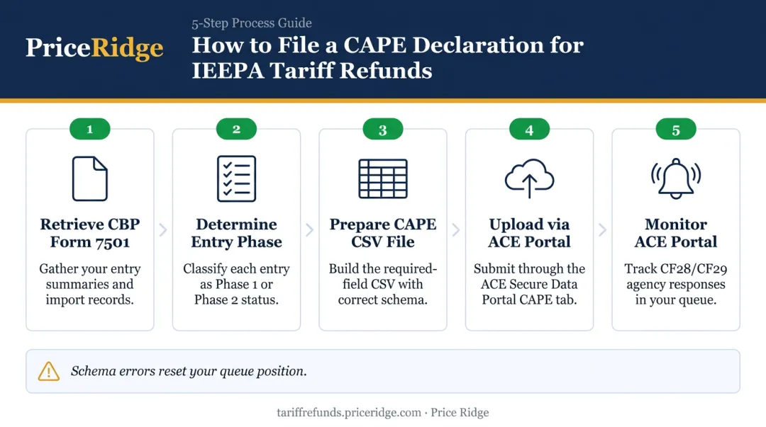 5-step CAPE Declaration filing process for IEEPA tariff refund claims