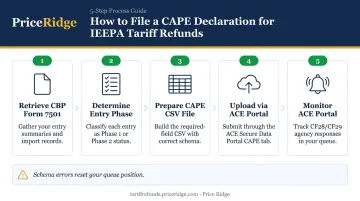 5-step CAPE Declaration filing process for IEEPA tariff refund claims