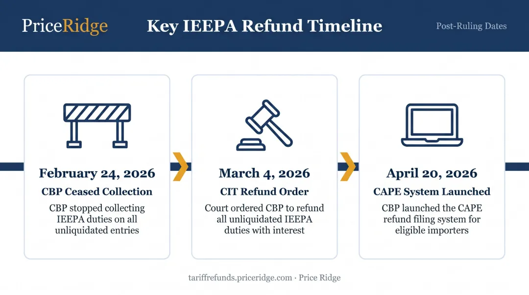 Three-date IEEPA tariff ruling post-decision timeline from February to April 2026
