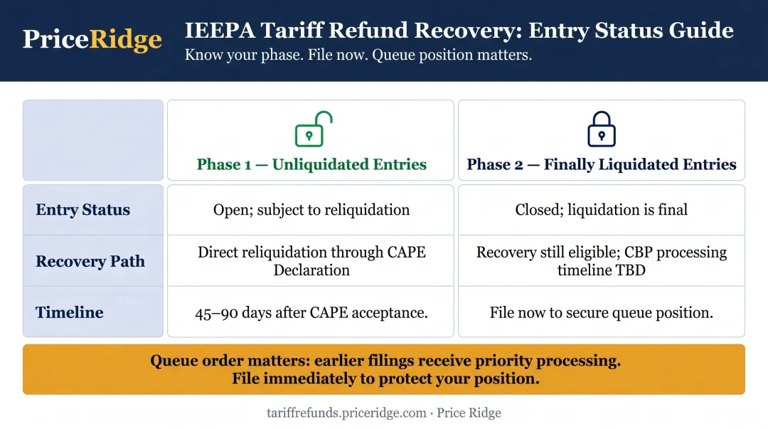 Unliquidated versus finally liquidated IEEPA entry recovery path comparison chart