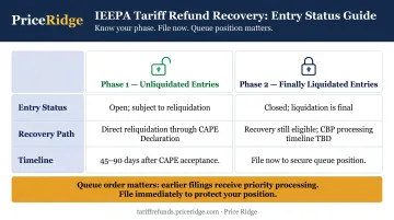 Unliquidated versus finally liquidated IEEPA entry recovery path comparison chart