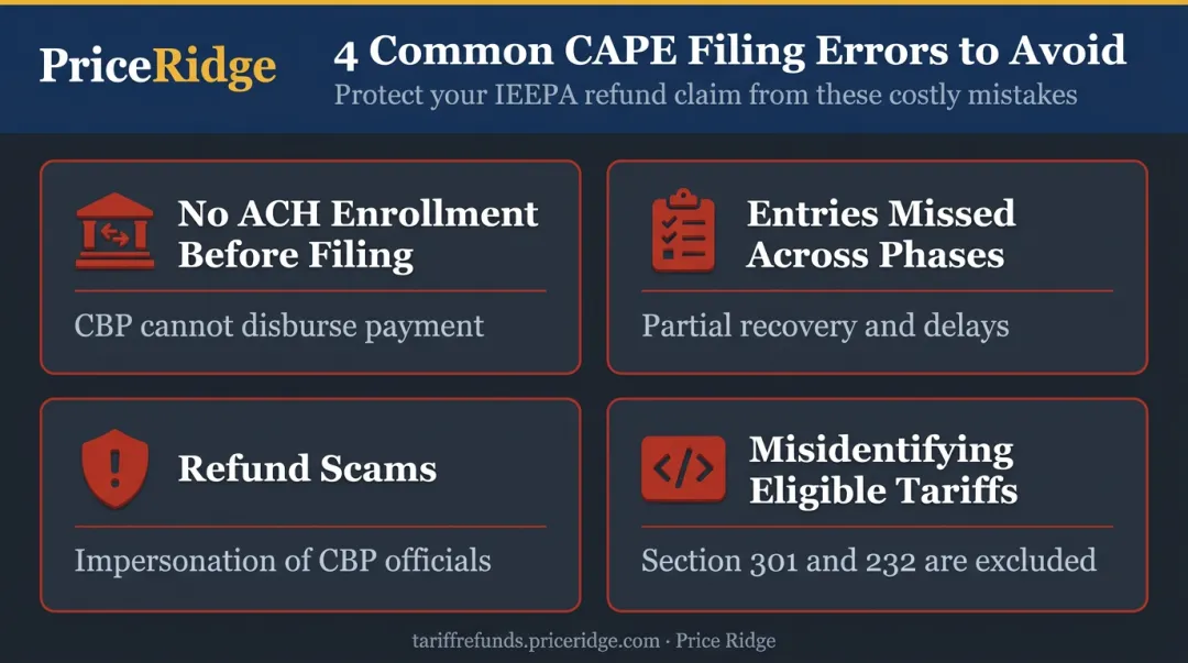 Four common IEEPA CAPE filing mistakes that delay or forfeit tariff refunds