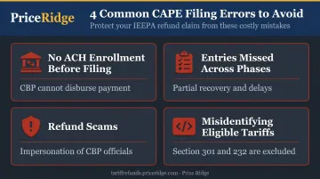 Four common IEEPA CAPE filing mistakes that delay or forfeit tariff refunds