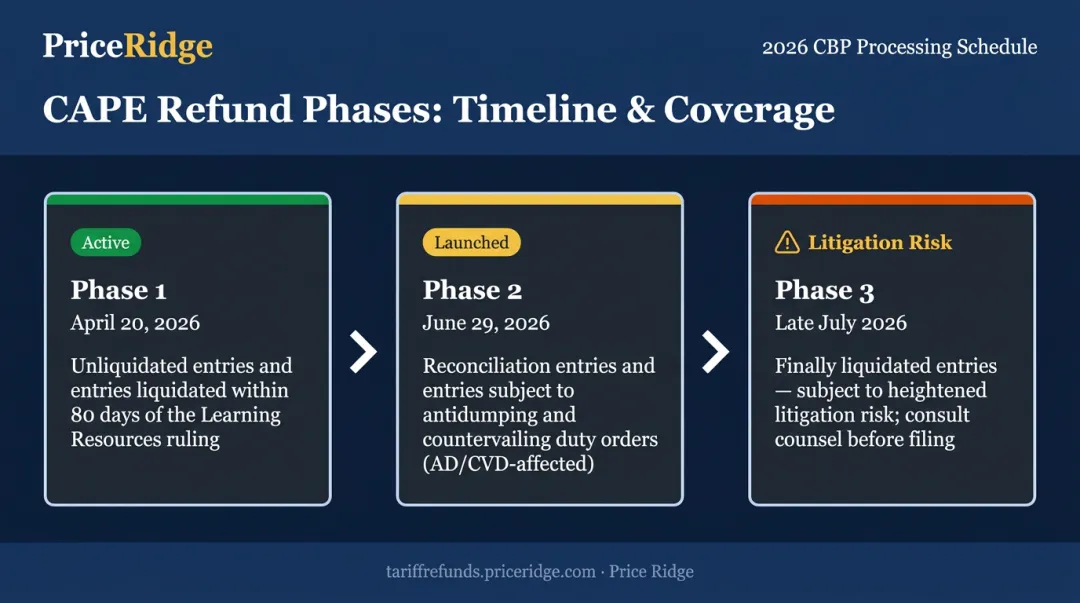 CBP CAPE refund phases timeline covering Phase 1 through Phase 3 entry types