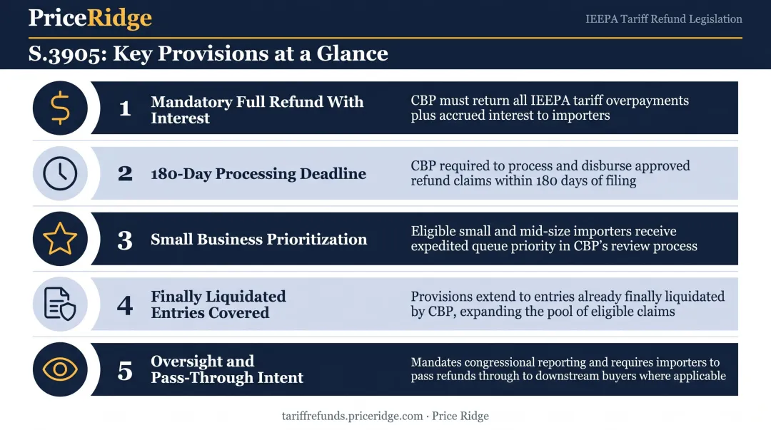 Five key provisions of Tariff Refund Act of 2026 S.3905 summary infographic