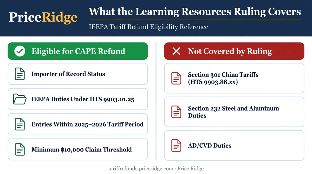CAPE Declaration IEEPA refund eligibility criteria versus excluded tariff types comparison