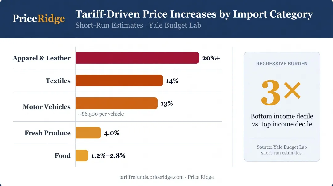 Liberation Day tariff short-run price increases by import category comparison chart