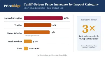 Liberation Day tariff short-run price increases by import category comparison chart