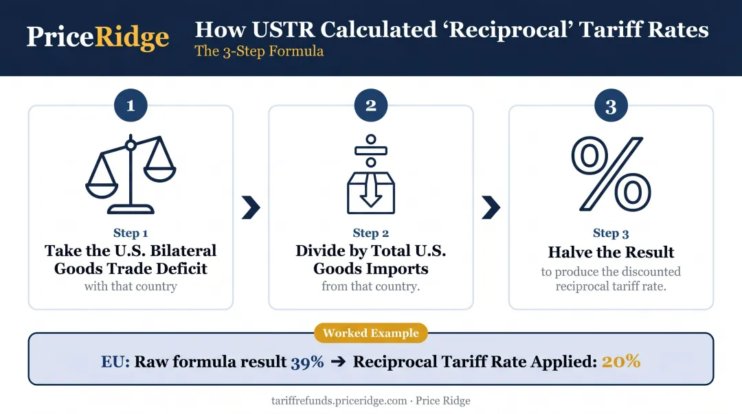 3-step reciprocal tariff rate calculation formula used by USTR infographic