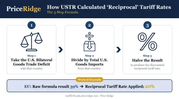 3-step reciprocal tariff rate calculation formula used by USTR infographic
