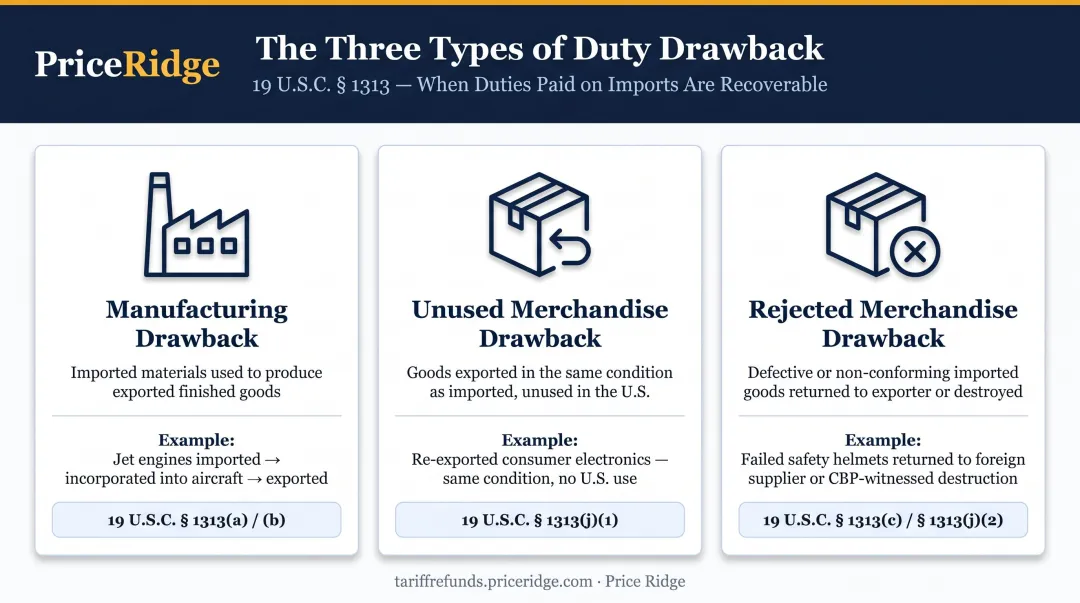 Three main duty drawback claim types comparison infographic with examples