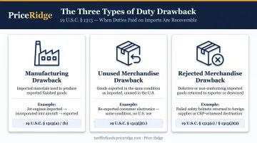 Three main duty drawback claim types comparison infographic with examples