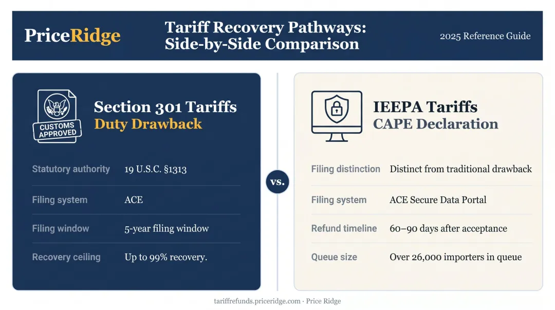 Section 301 drawback versus IEEPA CAPE Declaration recovery pathway comparison