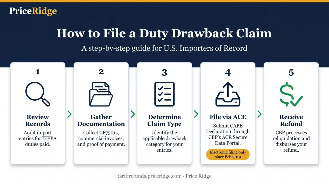 5-step duty drawback filing process from records review to refund receipt