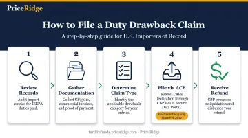 5-step duty drawback filing process from records review to refund receipt