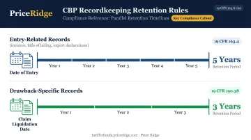 Duty drawback recordkeeping retention schedule two-rule timeline comparison infographic