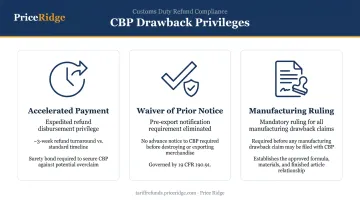 Three CBP drawback privileges accelerated payment waiver manufacturing ruling overview