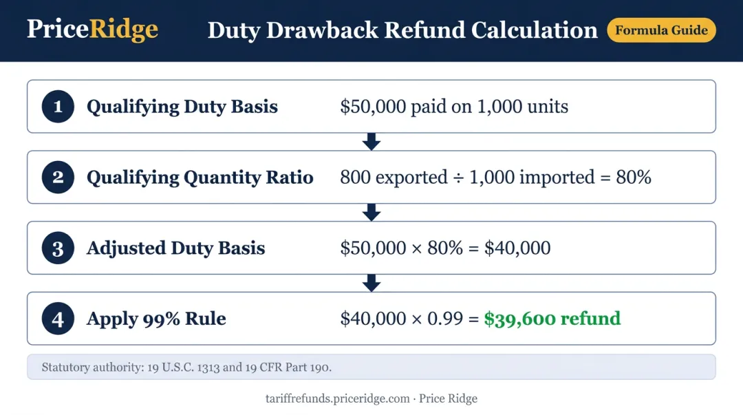 Duty drawback refund formula calculation example showing 99 percent recovery amount