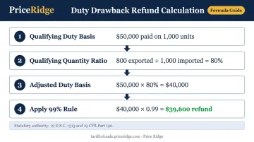 Duty drawback refund formula calculation example showing 99 percent recovery amount