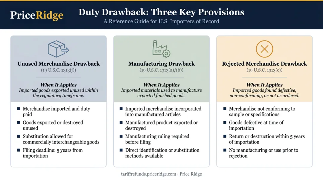 Three duty drawback provisions comparison table unused manufacturing rejected merchandise