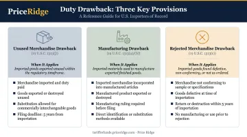 Three duty drawback provisions comparison table unused manufacturing rejected merchandise