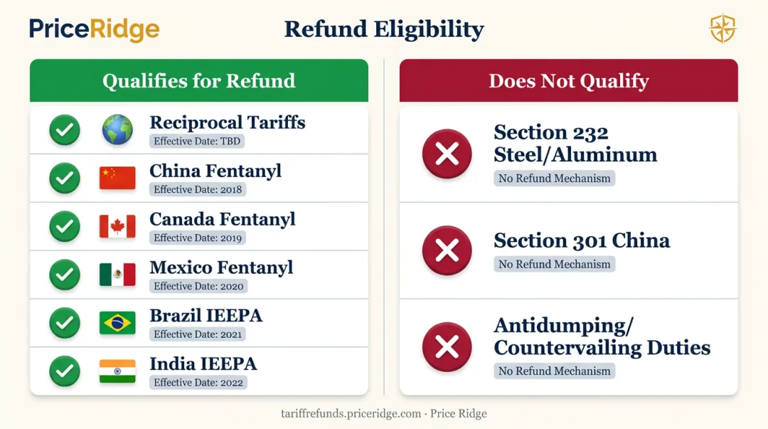 IEEPA tariffs eligible versus ineligible for refund comparison chart