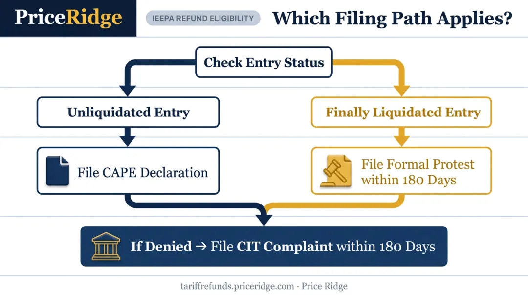 CBP tariff refund claims decision flow chart by entry status