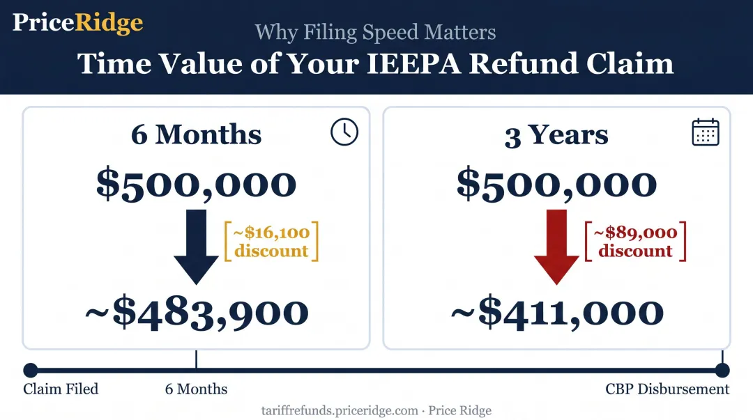 IEEPA refund present value comparison at 90 days versus a contested multi-year timeline