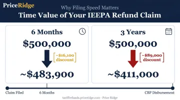 Contingent claim present value discount impact timeline comparison at 6 months versus 3 years